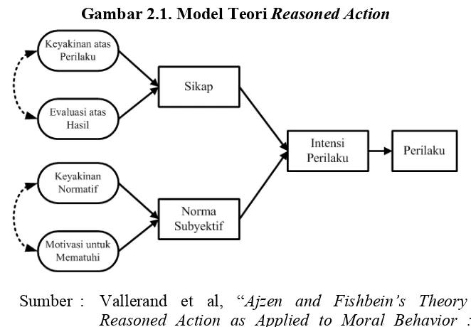 Gambar 2.1. Model Teori Reasoned Action 