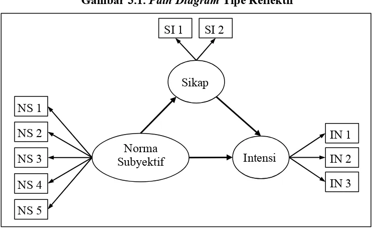 Gambar 3.1. Path Diagram Tipe Reflektif 