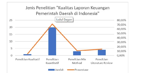 Gambar 3. Grafik variabel yang memengaruhi kualitas laporan keuangan pemerintah  daerah 