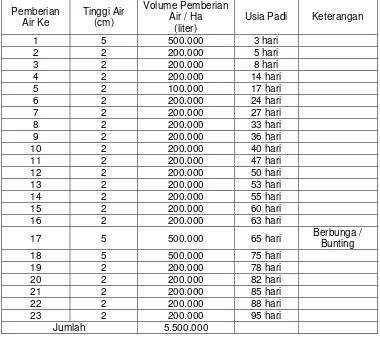Tabel  3   Jadwal Pemberian Air pada metode Non SRI / Periode Tanam / Ha 
