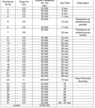 Tabel  2 .   Jadwal Pemberian Air pada Metode SRI/Periode Tanam/ Ha 