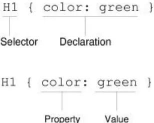 Gambar 2.1 Struktur Syntax dari CSS [2] 