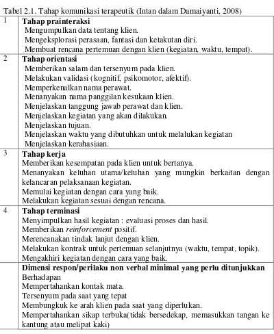 Tabel 2.1. Tahap komunikasi terapeutik (Intan dalam Damaiyanti, 2008) 