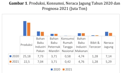 Gambar 1. Produksi, Konsumsi, Neraca Jagung Tahun 2020 dan  Prognosa 2021 (Juta Ton)