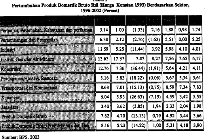 Tabel 1Pertumbuhan Produk Domestik Bruto Rill (Hama Konstan 1993) Berdasarkan Sektor,