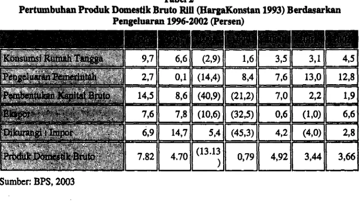 Tabel 2Pertumbuhan Produk Domestik Bruto Rill (HargaKonstan 1993) Berdasarkan