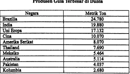 Tabel 3Negara-Negara Pengekspor dan Pengimpor Gula Terbesar 2003/2004