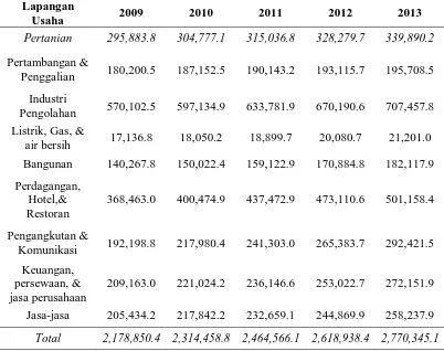Tabel 1.2 PDB Indonesia Tahun 2009-2013  