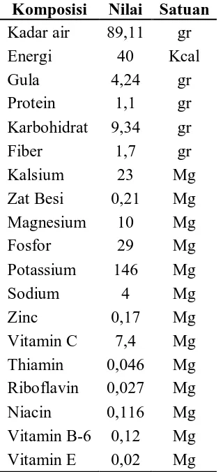 Tabel 1.3 Nutrisi Bawang Merah per 100 gram 