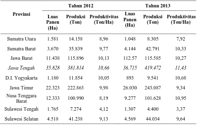 Tabel 1.5 Luas Panen, Produksi dan Produktivitas Bawang Merah  