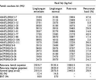 Tabel 1. Hasil biji famili HS populasi AMATL dan SATP yang diseleksi pada dua lingkungantumbuh, Desa Barambai (tercekam) dan KP