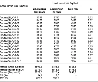 Tabel 2. Hasil biji famili S1 Tux.Seq.C6. yang terpilih pada kedua lingkungan tumbuh. MT.2000.