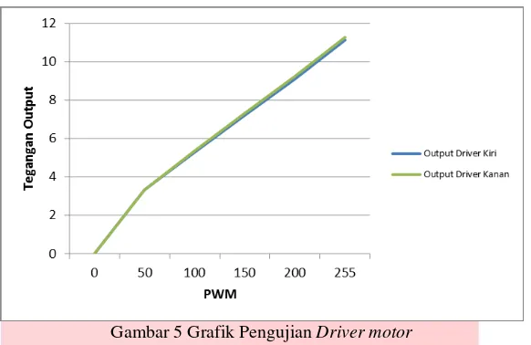 Gambar 5 Grafik Pengujian Driver motor 