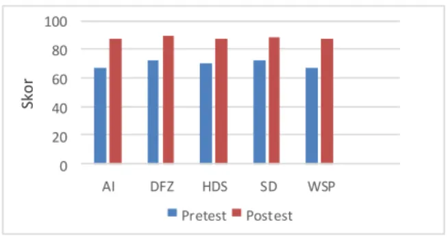 Gambar 1. Hasil Skor Pretest dan Posttesti 