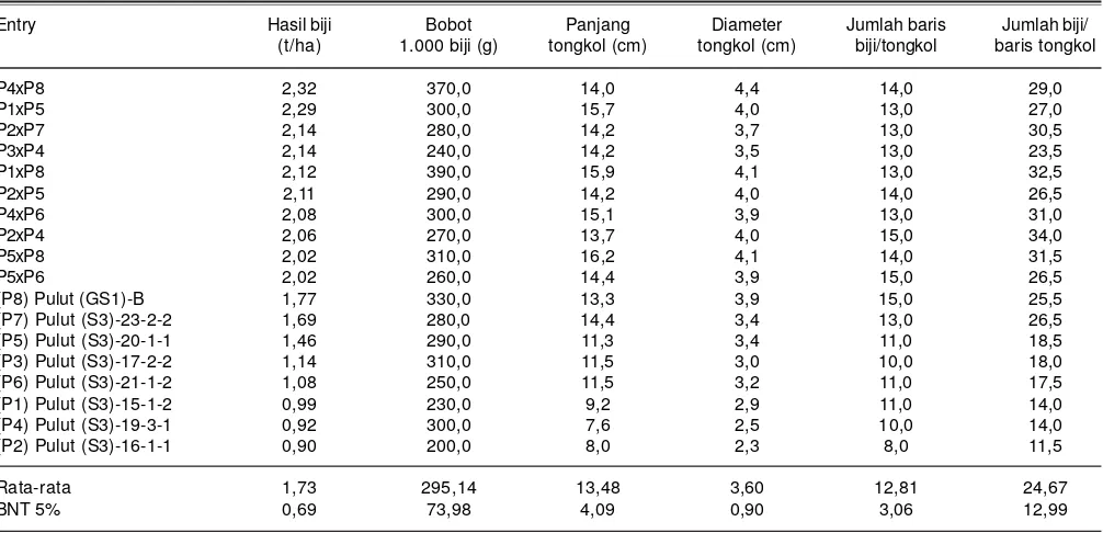 Tabel 4. Korelasi peubah hasil biji dengan komponen hasil pada evaluasi dialel jagung pulut