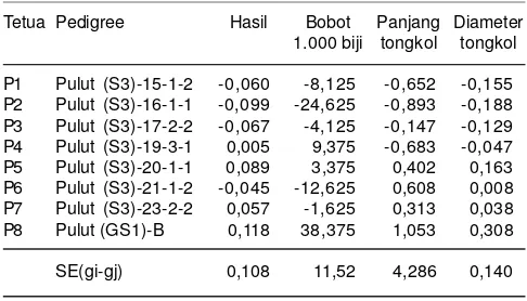 Tabel 5. Kuadrat tengah, daya gabung umum, daya gabung khusus berbagai peubah pada persilangan dialel (8x8) galur jagung pulut.Bajeng, Sulawesi Selatan, 2012.