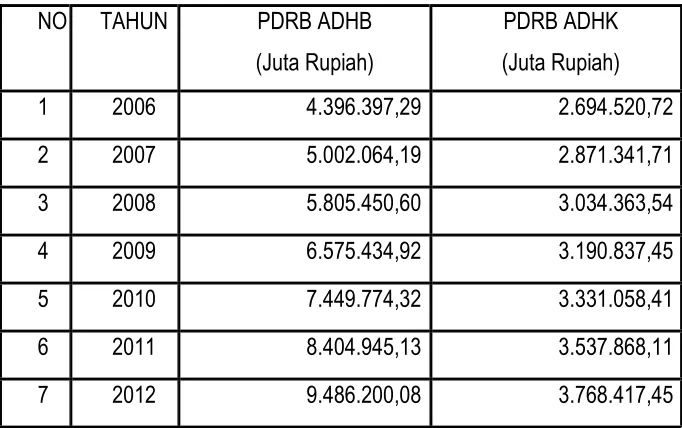 Tabel 2.7 Capaian PDRB ADHK dan PDRB ADHB Kabupaten Ponorogo  
