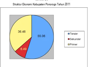 Gambar 2.5 Struktur Ekonomi Kabupaten Ponorogo Tahun 2011 