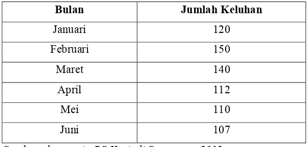 Tabel Data Jumlah Keluhan Pasien Rawat Jalan RS Dr. Kariadi 