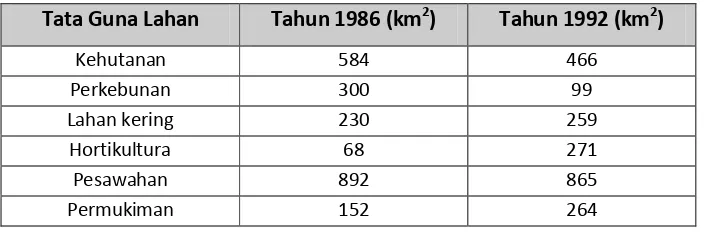 Tabel 5.    Perubahan luas penggunaan lahan DAS Citarum (1986 – 1992) 