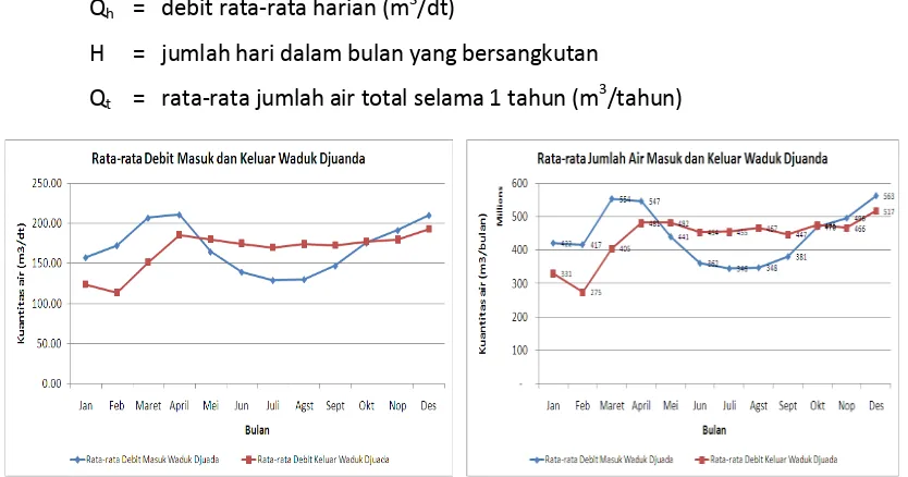 Gambar 3.  Kiri: Rata-rata debit masuk dan keluar Waduk Djuanda (m3/dt); kanan: jumlah air (m3/bulan) 