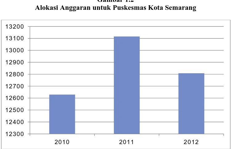 Gambar 1.2 Alokasi Anggaran untuk Puskesmas Kota Semarang 