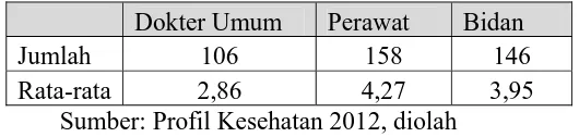 Tabel 1.2 Rata-rata Jumlah Tenaga Kesehatan Puskesmas Kota Semarang 
