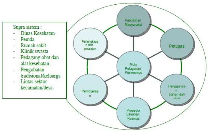 Gambar 2.5 Sistem, Subsistem Pelayanan dan Suprasistem Puskesmas 