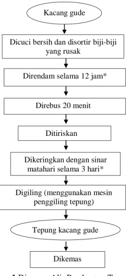 Gambar 1 Diagram Alir Pembuatan Tepung  Kacang Gude 