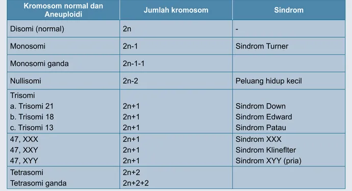 Tabel 1.1  Jumlah Kromosom dan Sindrom pada Aneuploidi Kromosom normal dan 