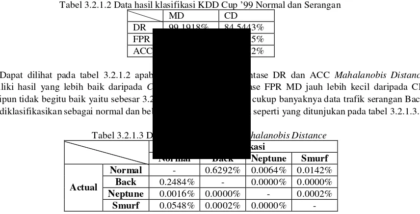 Tabel 3.2.1.1 Data Hasil Deteksi Data Latih Campuran Normal dan Serangan 