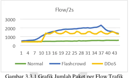 Gambar 3.2.2.1 Grafik Jumlah Paket per Flow Trafik 