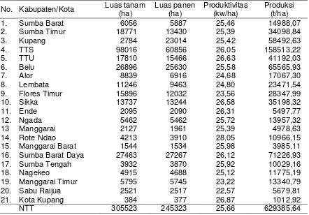 Tabel 1. Keragaan luas tanam, produktivitas dan produksi jagung di NTT, 2012 