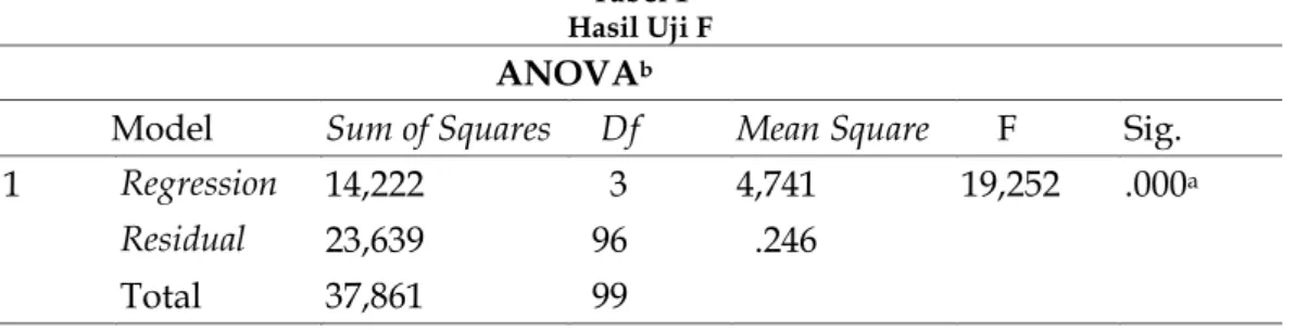 Tabel 1  Hasil Uji F 