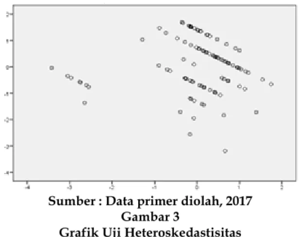Grafik Uji Heteroskedastisitas 