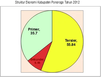 Gambar 2.5 Struktur Ekonomi Kabupaten Ponorogo Tahun 2012 