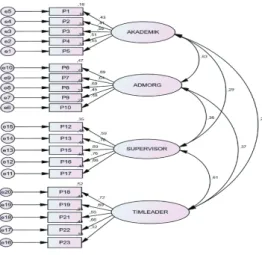 Gambar 1 Correlated four factor model Kepemimpinan