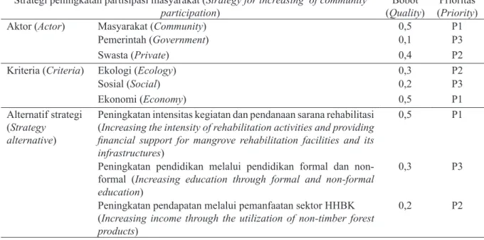 Tabel 7 Alternatif prioritas peningkatan partisipasi masyarakat terhadap kegiatan rehabilitasi mangrove