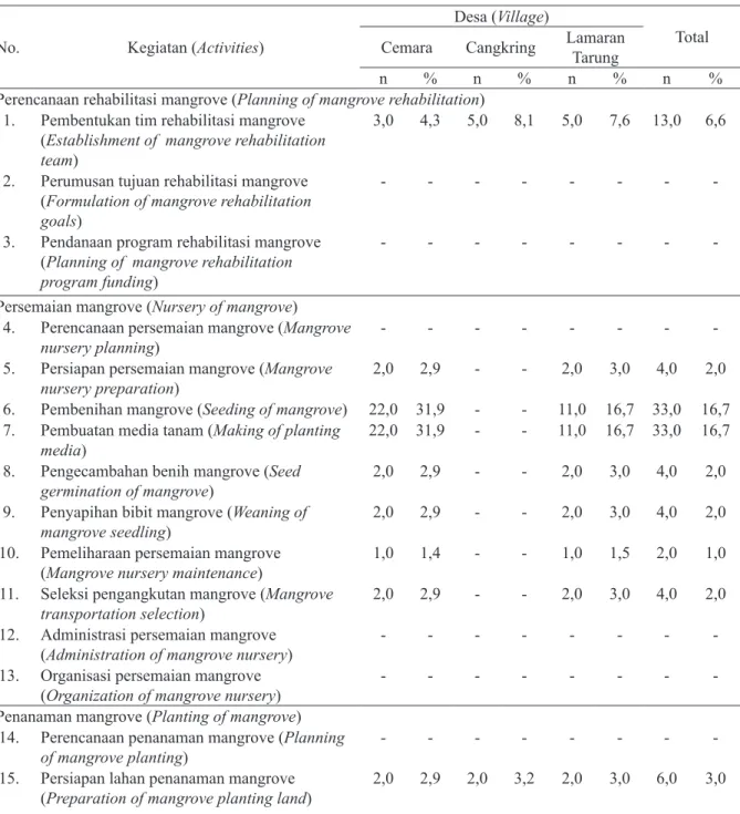 Tabel 5 Distribusi partisipasi masyarakat terhadap kegiatan rehabilitasi mangrove 
