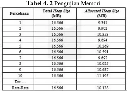 Tabel 4. 2 Pengujian Memori 