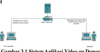 Gambar 3.1 Sistem Aplikasi Video on Demand 