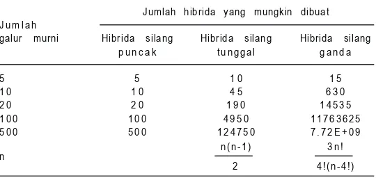 Tabel 2. Hubungan antara jumlah kombinasi hibrida yang berbeda denganjumlah galur inbrida.