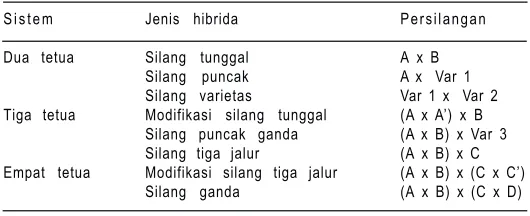 Tabel 3. Jenis hibrida.