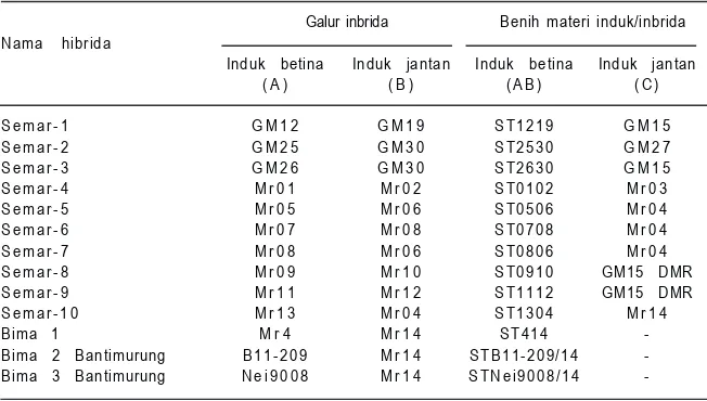 Tabel 1. Galur inbrida dan silang tunggal materi induk penyusun hibrida Semar dan hibridaBima yang dihasilkan oleh Balitsereal.