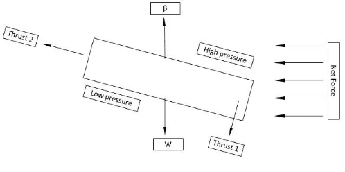 Figure 3. Dynamics Model. 