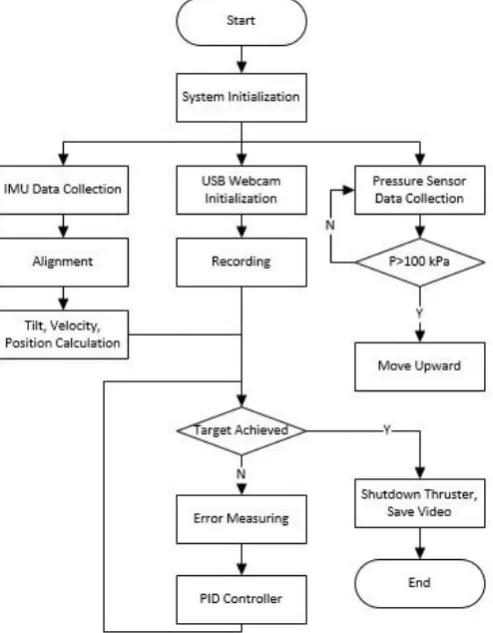 Figure 5. flowchart of the system planted in UNEXAR. 