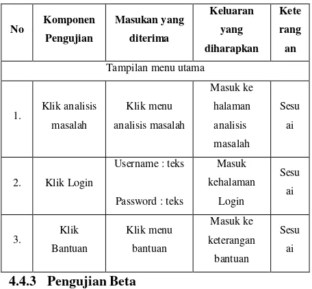 Tabel 4.2 Pengujian Black Box 