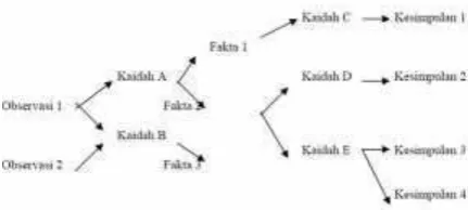 Gambar 2.3 Diagram Forward Chaining 
