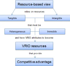 Gambar 2.1 Resource Based View Theory  Sumber: Barney (1991) 