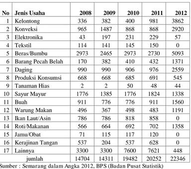 Tabel 1.1  Pertumbuhan Sektor UMKM di beberapa Kecamatan di Kota Semarang 
